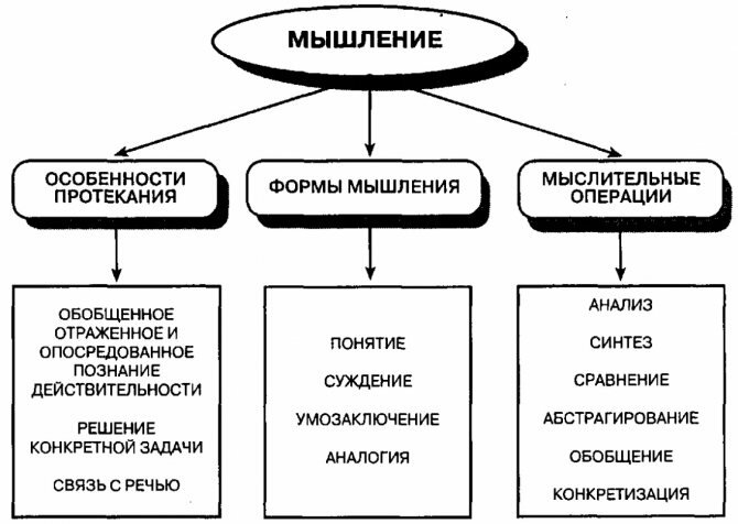 Что такое мышление
