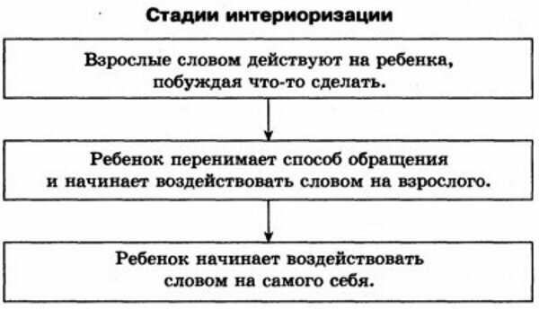 Интериоризация в психологии. Что это такое, определение, механизм, пример, проблемы, этапы