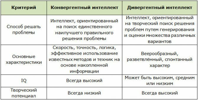 Конвергентность и дивергентность мыслительных процессов