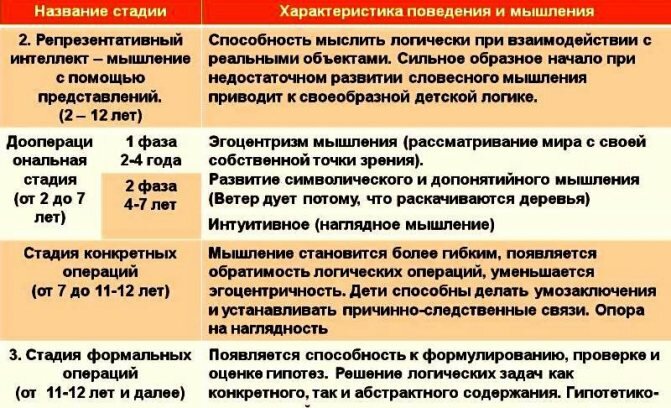 Особенности развития мышления ребенка по Ж.Пиаже