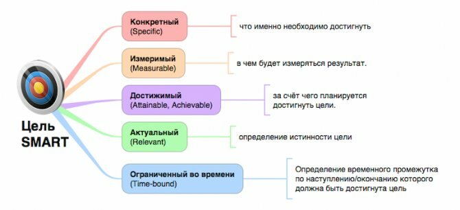 Постановка целей по SMART