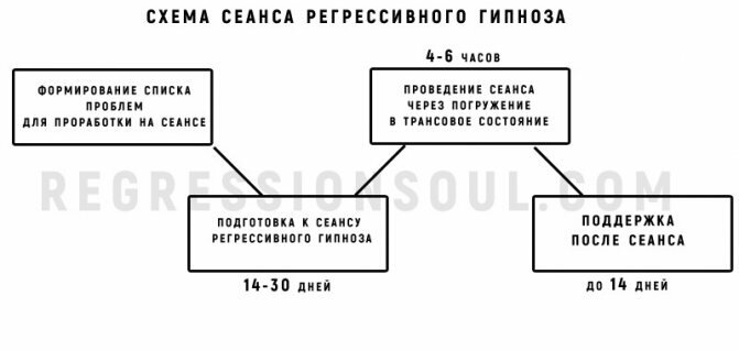 регрессивного гипноза схема сеанса схематическая