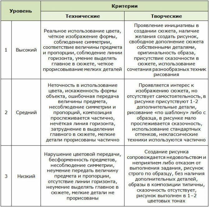 Сюжетное рисование для выявления уровня творческого мышления у детей