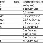 Табл.10. Обычные режимы дозирования седативных средств (с учетом их совместного применения)