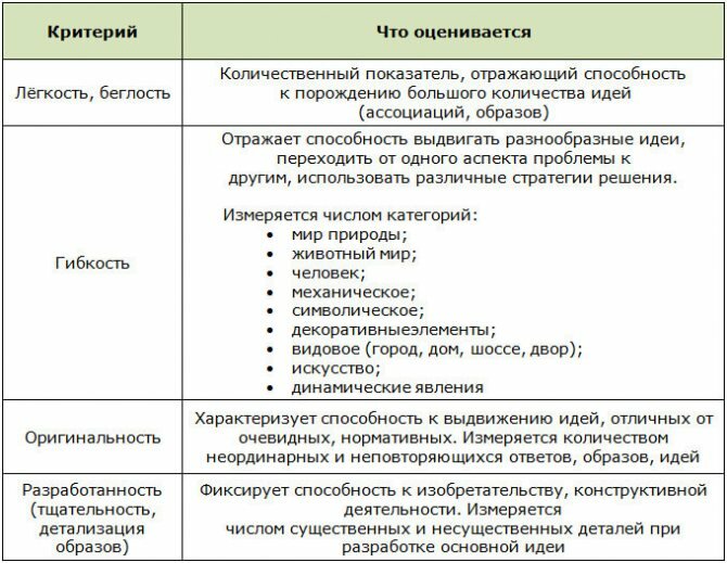 Таблица интерпретации результатов для теста Торренса