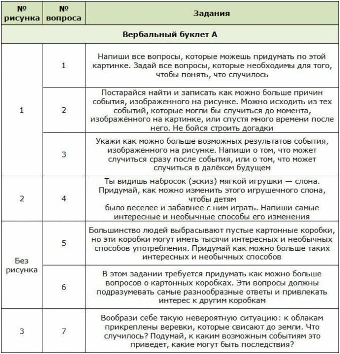 Задания для теста вербального мышления Торренса