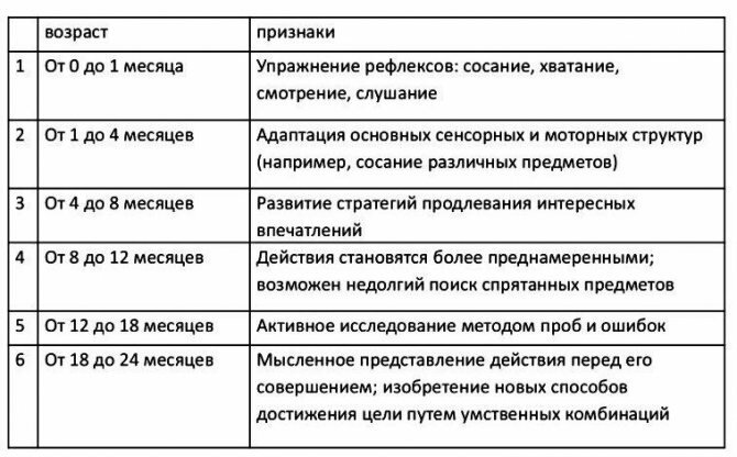 Жан Пиаже: Стадии развития интеллекта